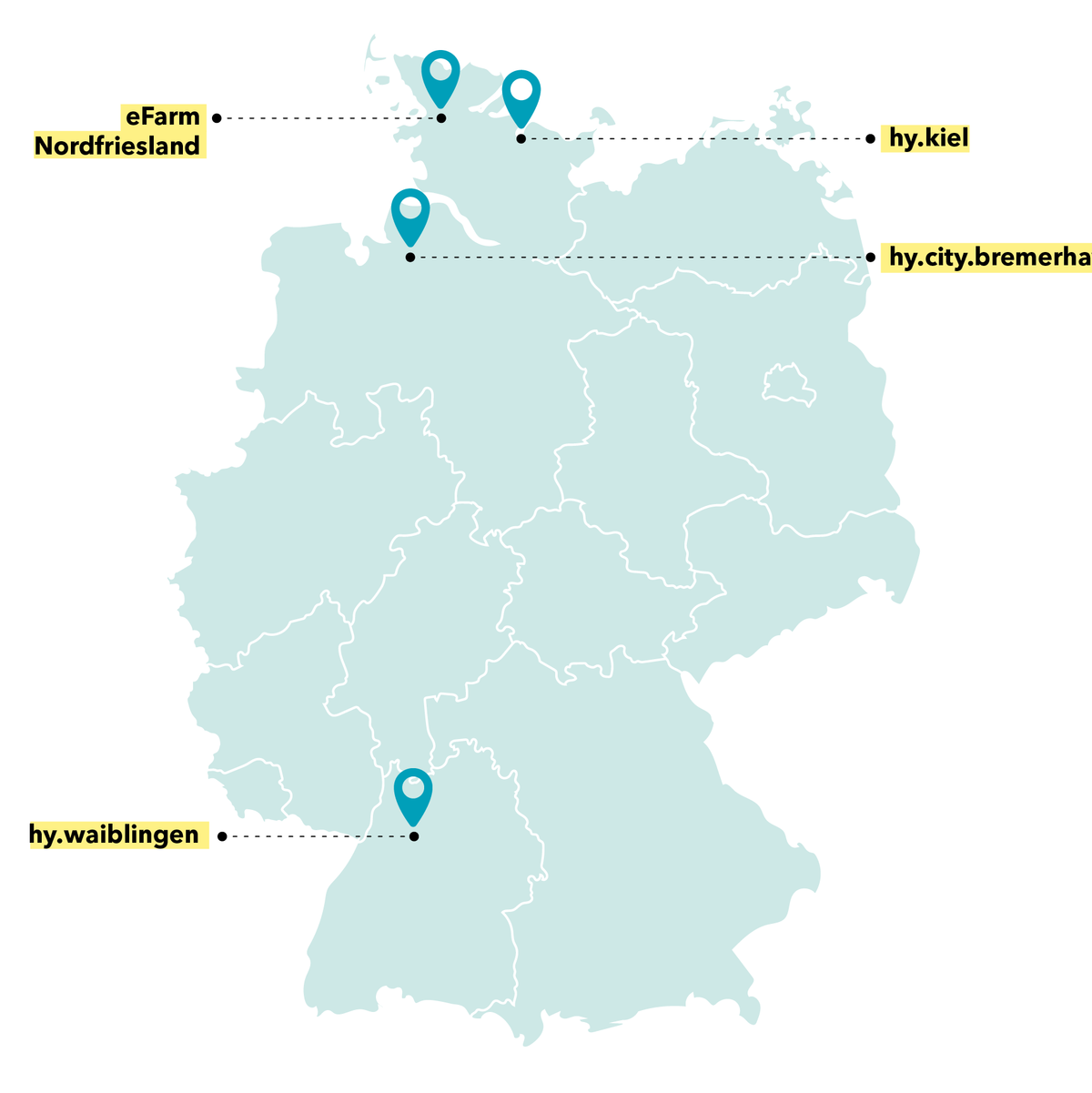 Die Abbildung zeigt eine Deutschland Karte mit den bereits bestehenden Projekten. Die Karte ist im blassen eFarm-Petrol gehalten und die einzelnen Bundesländer werden durch weiße Linien abgegrenzt.  An den einzelnen Standorten befinden sich schwarze Punkte, sowie Markierungen im eFarm-Petrol.  Die Standorte H2.Nord, HY.CITY, HY.Klettwitz und H.Waiblingen besitzen ebenso eFarm-petrol farbende Kreise, mit weißem "i" darin, als Informations-Buttons.  Alle Standortnamen sind in schwarzer Farbe auf eFarm-Gelben Hintergrund dargestellt. 
